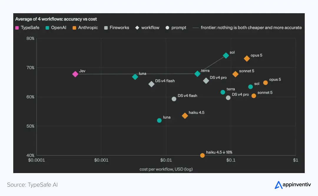 TypeSafe AI chart of accuracy vs. cost per workflow, with Jev AI near 68% accuracy at the lowest cost of all models TypeSafe AI chart of accuracy vs. cost per workflow, with Jev AI near 68% accuracy at the lowest cost of all models