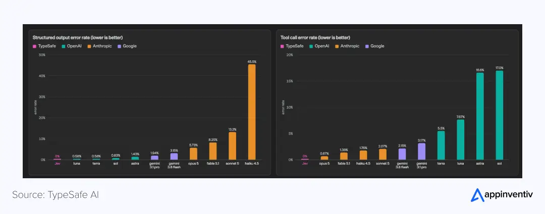 TypeSafe AI charts of structured output and tool call error rates, with Jev at 0% and LLMs up to 45.5% TypeSafe AI charts of structured output and tool call error rates, with Jev at 0% and LLMs up to 45.5%