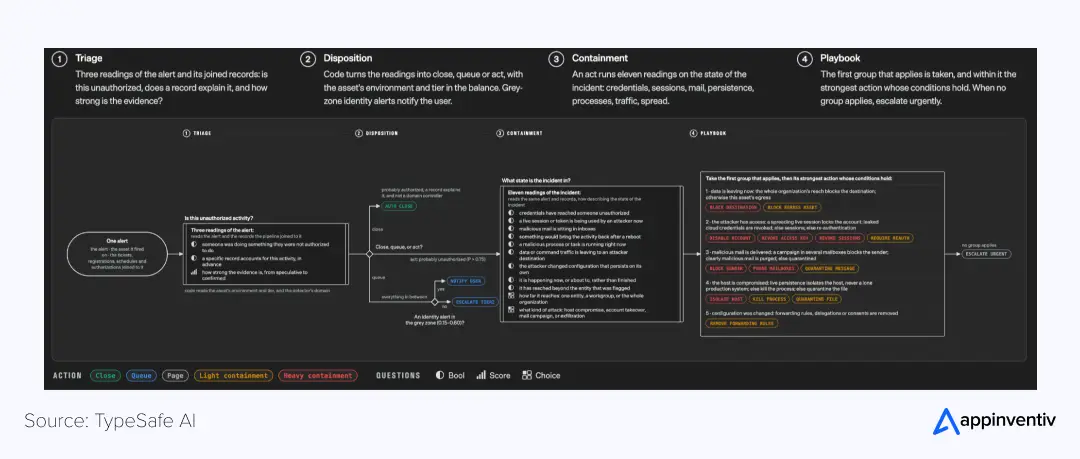 TypeSafe AI diagram splitting a security alert into triage, disposition, containment and playbook stages TypeSafe AI diagram splitting a security alert into triage, disposition, containment and playbook stages