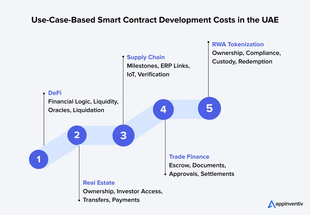 UAE Smart Contract Use Cases