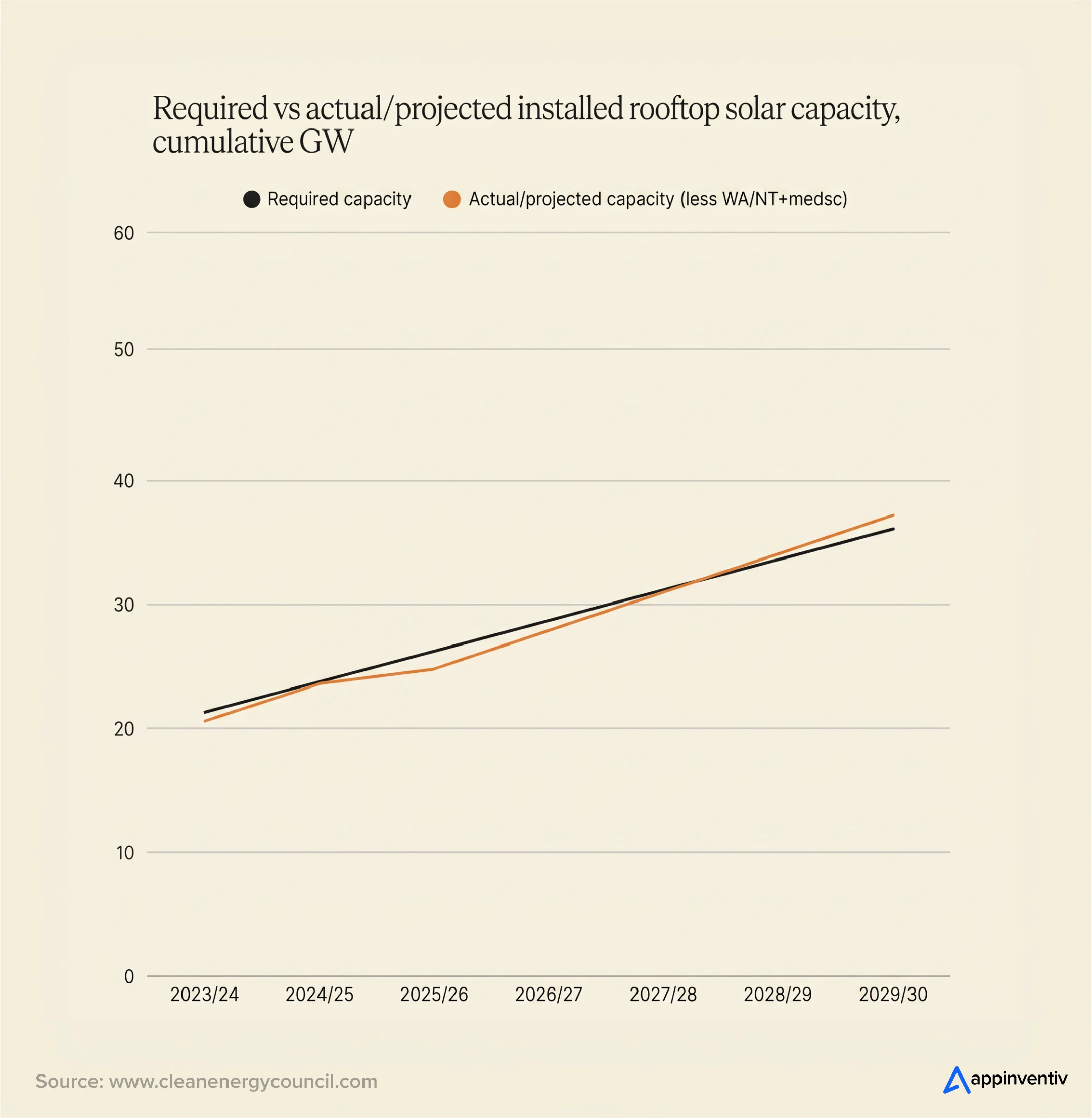 Australia is expected to have installed 37.2 GW of rooftop solar capacity across the National Electricity Market by June 2030