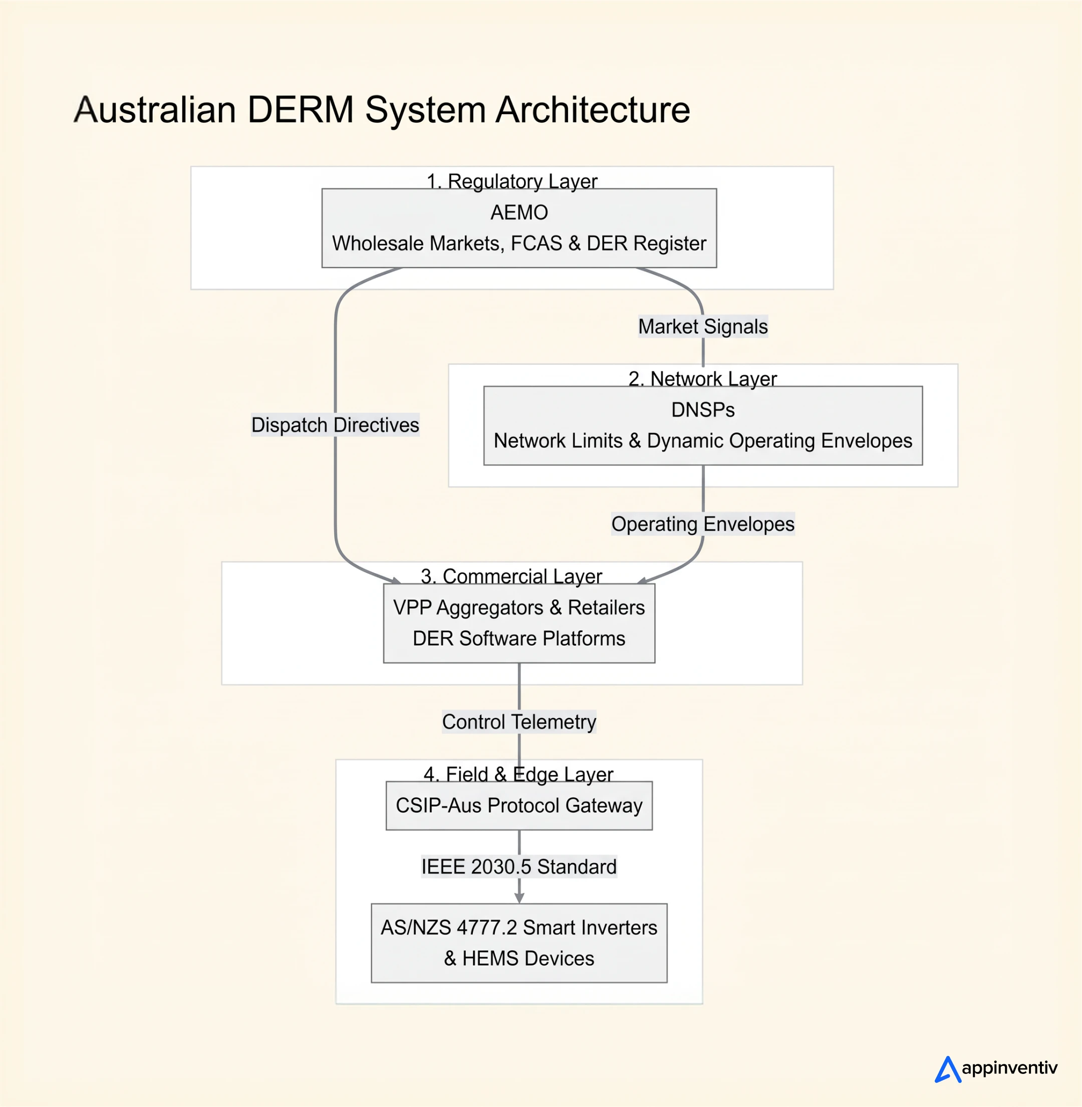 DER Integration Software Architecture