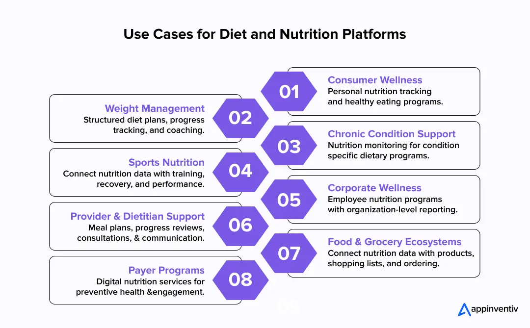 Nutrition App Use Cases