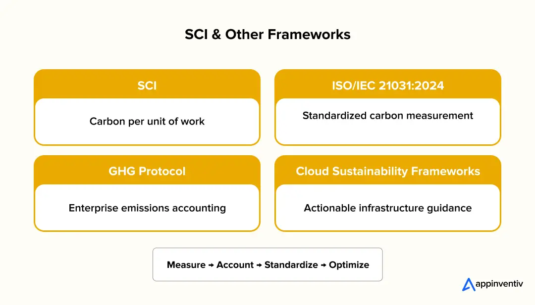 SCI & Other Frameworks SCI & Other Frameworks
