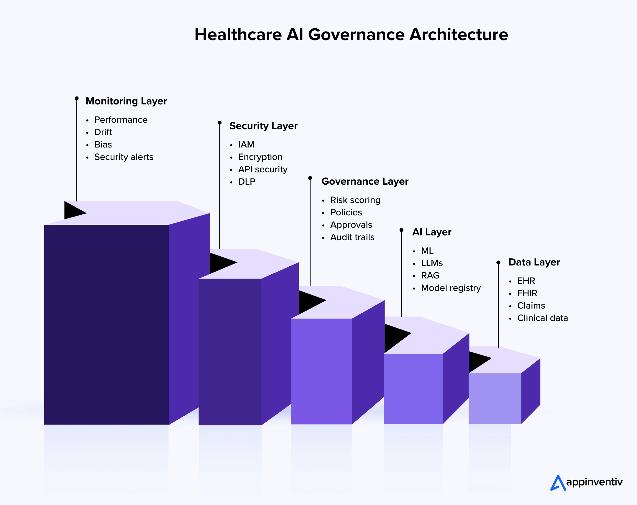 Healthcare AI governance architecture Healthcare AI governance architecture