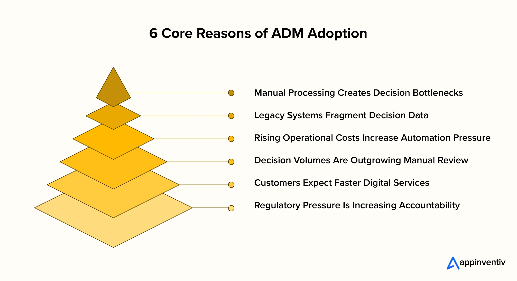Reasons of ADM Adoption