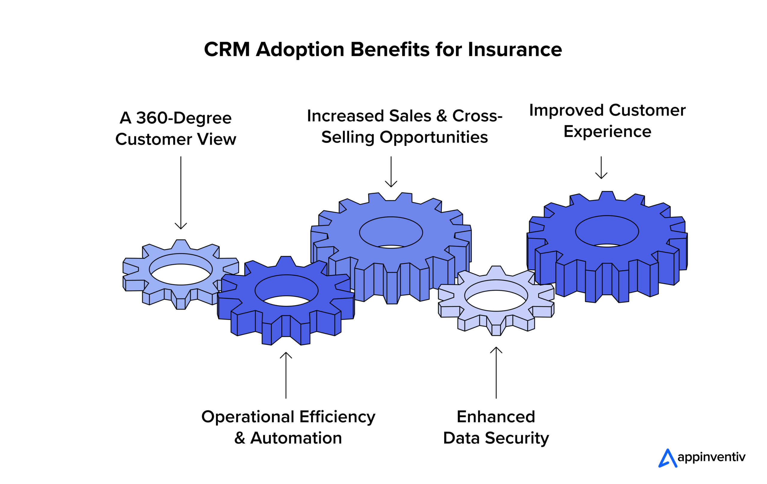 CRM Adoption Benefits for Insurance CRM Adoption Benefits for Insurance