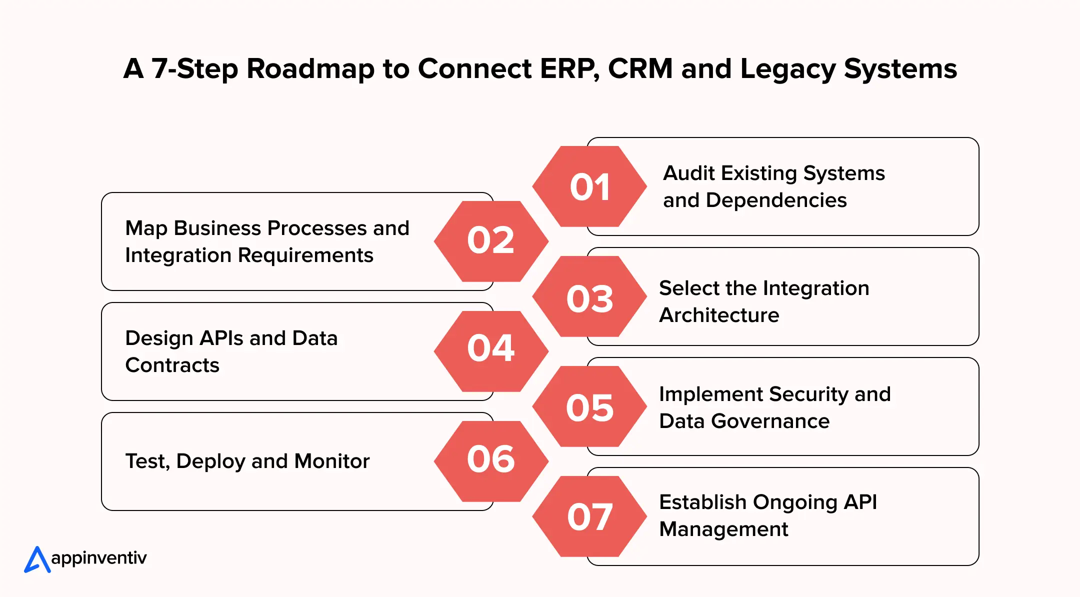 A 7-Step Roadmap to Connect ERP, CRM and Legacy Systems