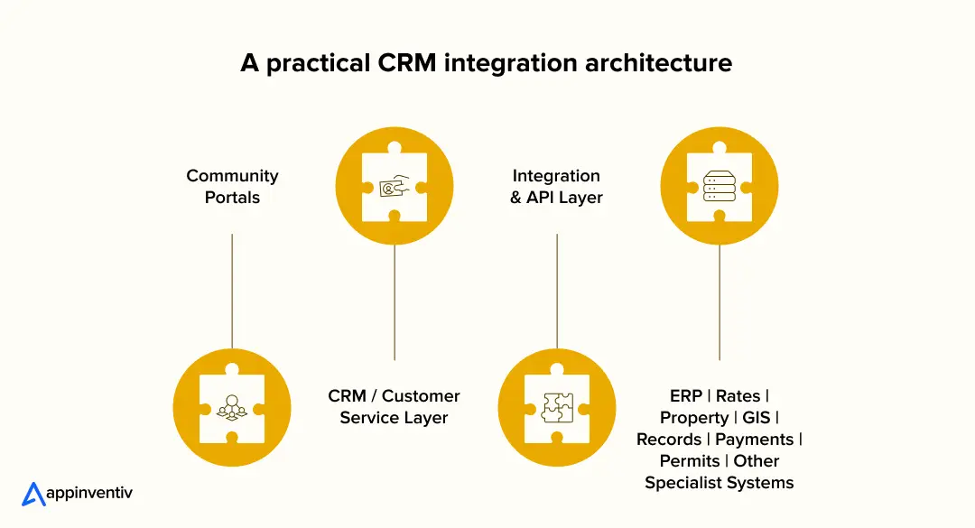 A practical CRM integration architecture