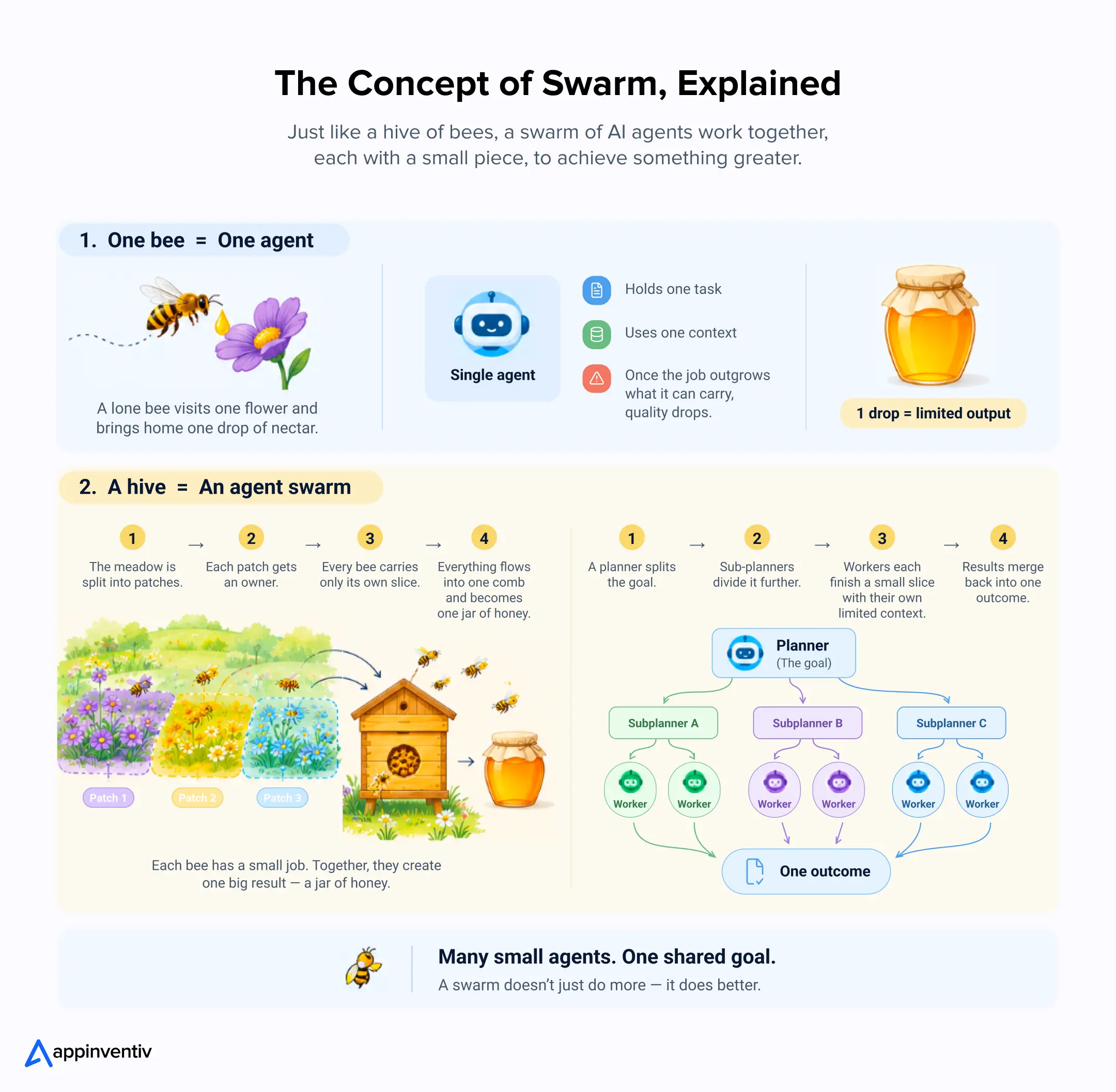 The concept of swarm, explained