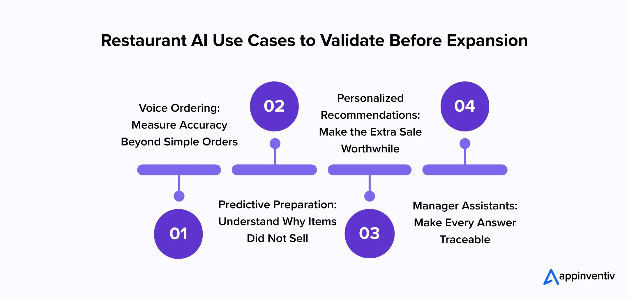 Restaurant AI Use Cases to Validate Before Expansion Restaurant AI Use Cases to Validate Before Expansion