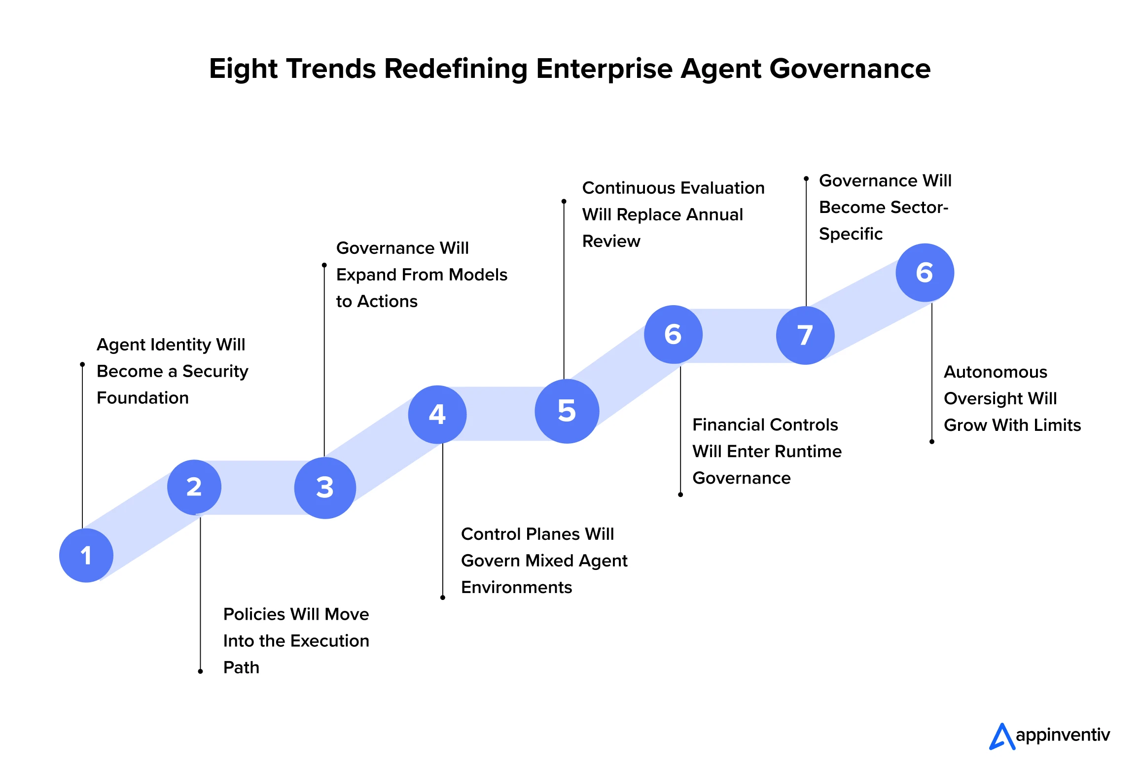 Eight Trends Redefining Enterprise Agent Governance