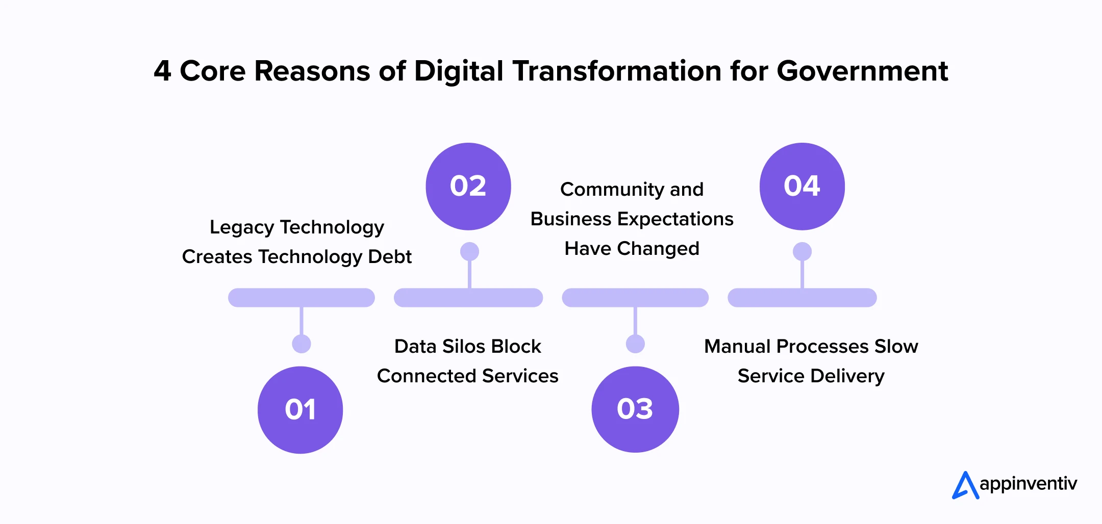 4 Core Reasons of Digital Transformation for Government