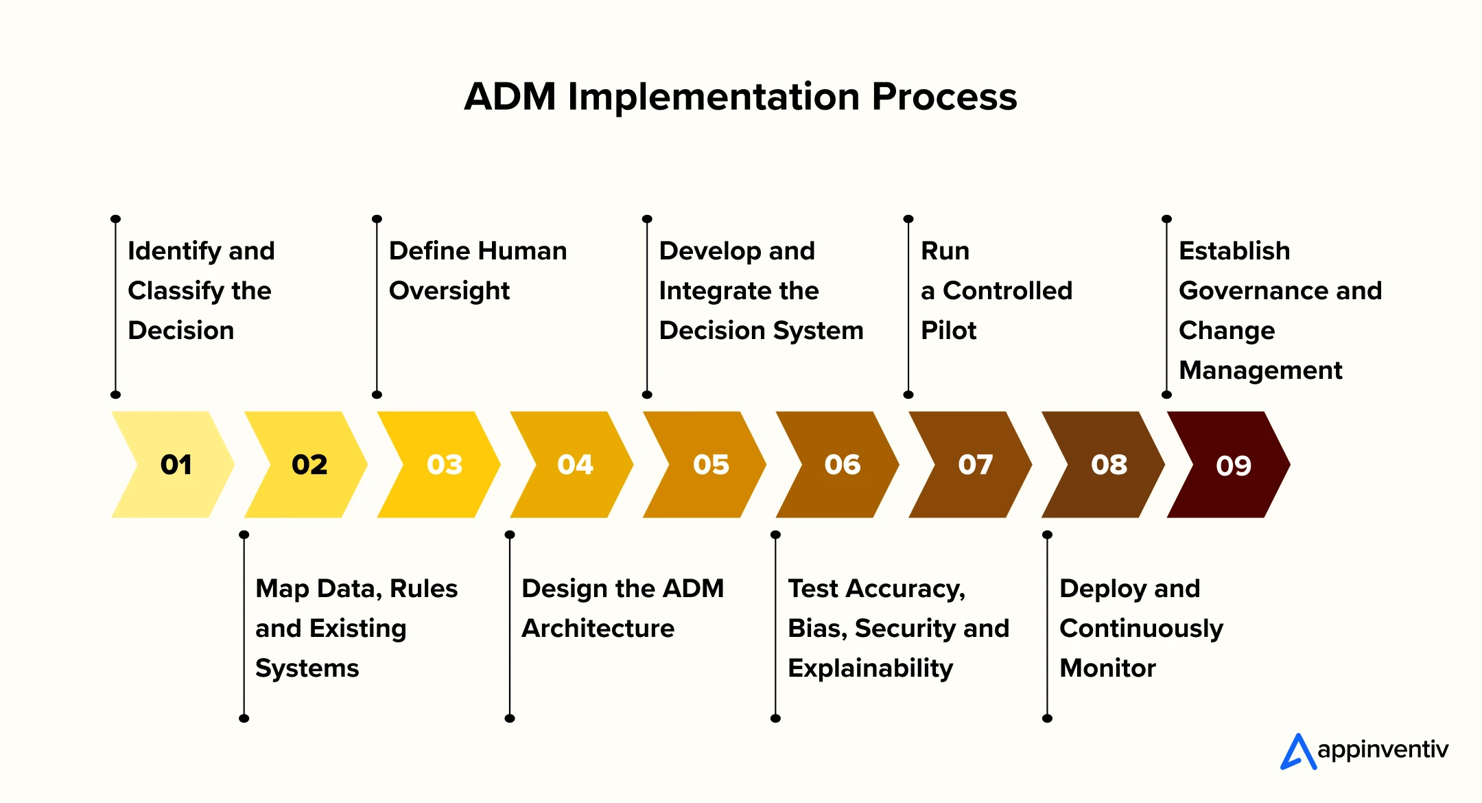 ADM Implementation Process