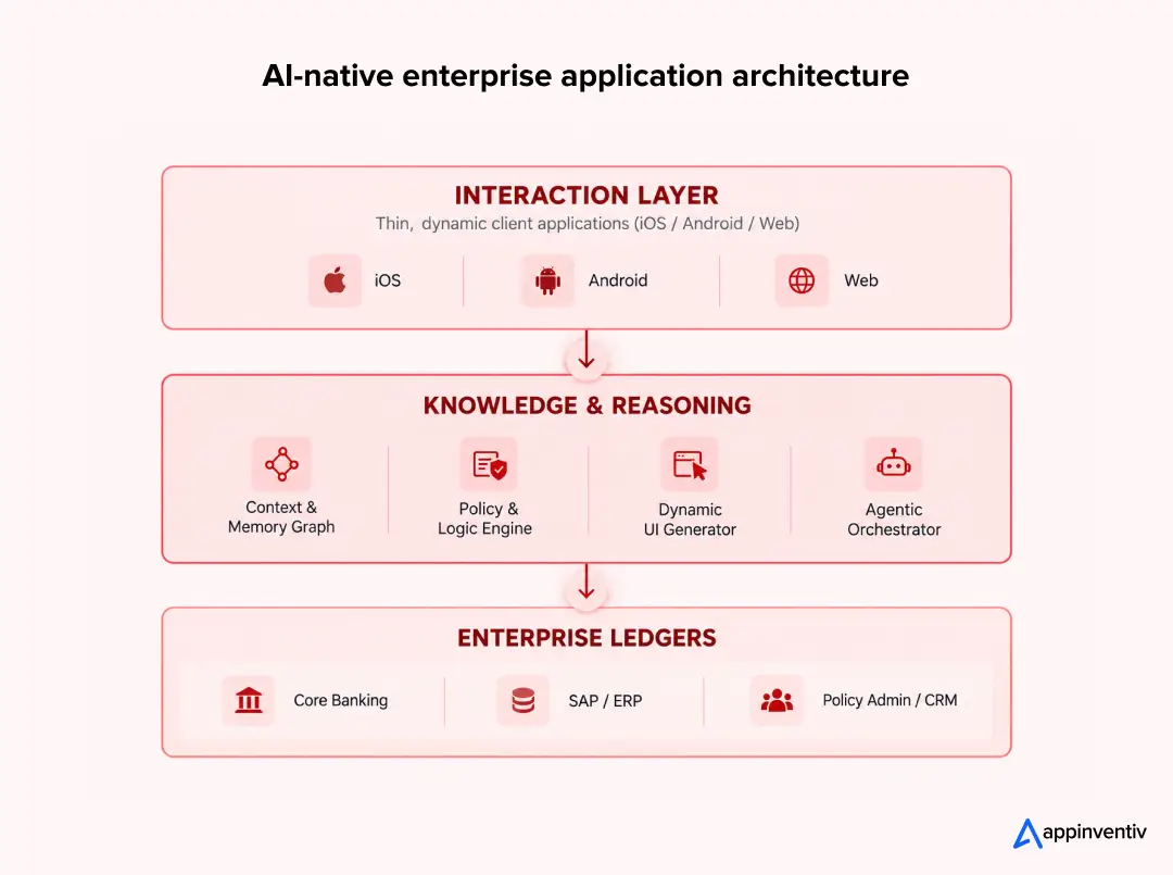 AI-native enterprise application architecture AI-native enterprise application architecture