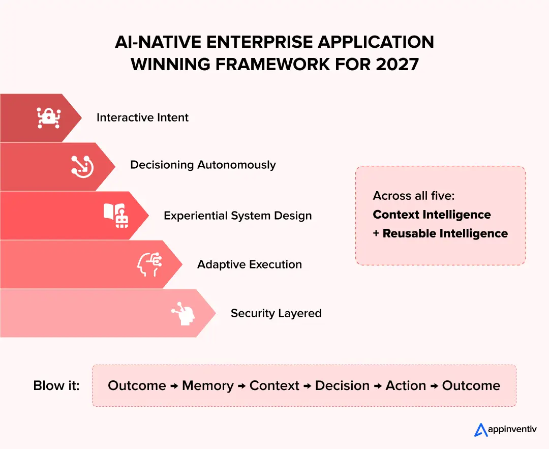 AI-native Enterprise App Framework AI-native Enterprise App Framework