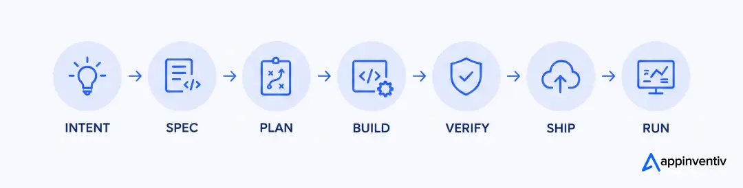 AI-native SDLC Architecture