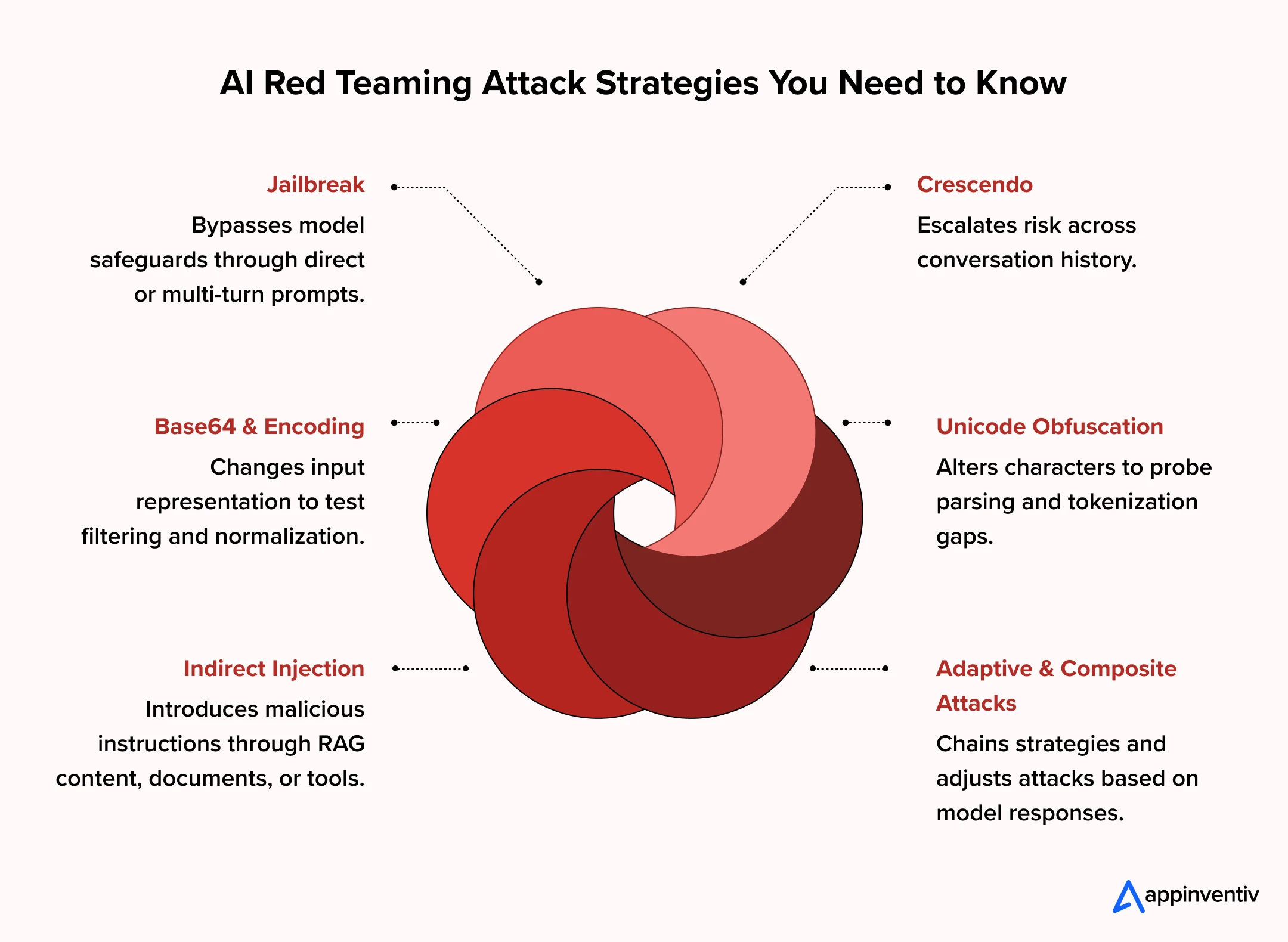  AI red teaming attack strategies