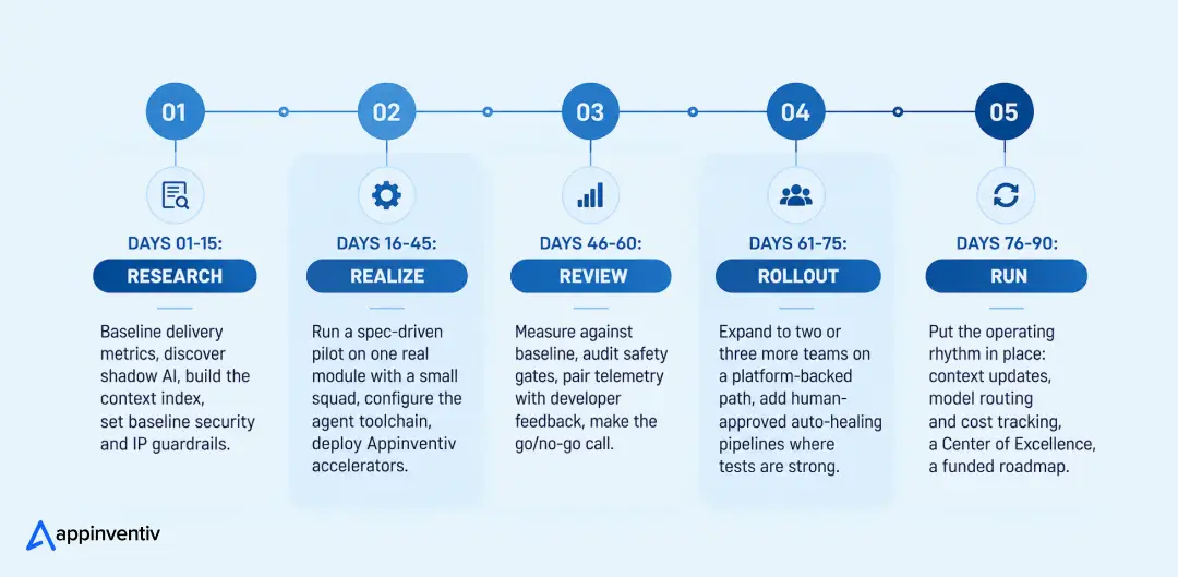 90-day AI adoption roadmap covering research, pilot testing, review, rollout, and ongoing operations.
