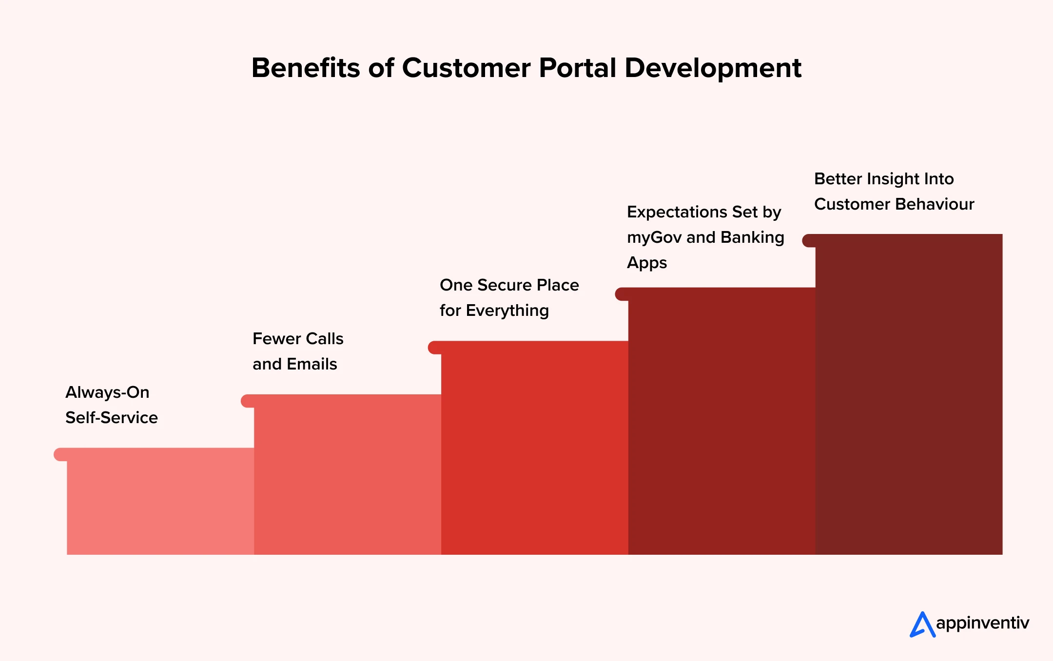Benefits of Customer Portal Development