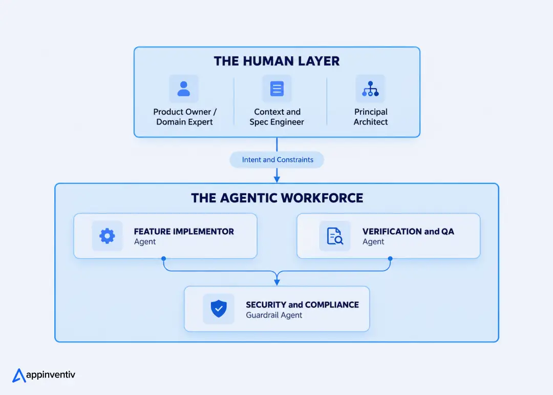 AI Teams for AI Software Development Lifecycle