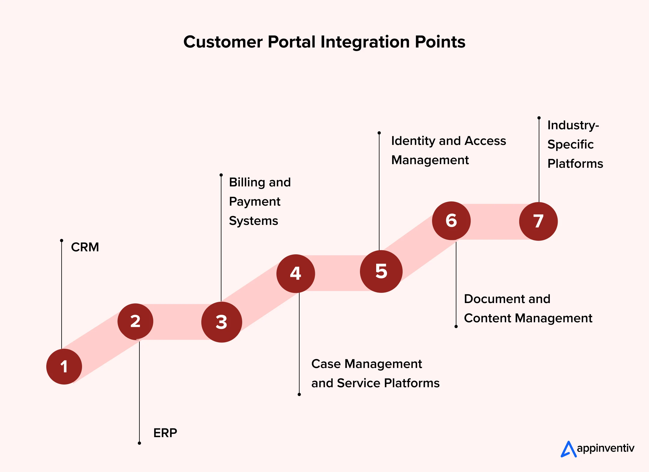 Customer Portal Integration Points
