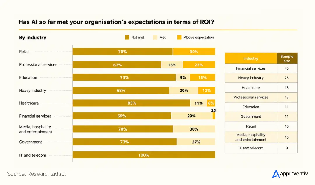 Has AI met your organisation's expectations in terms of ROI Has AI met your organisation's expectations in terms of ROI