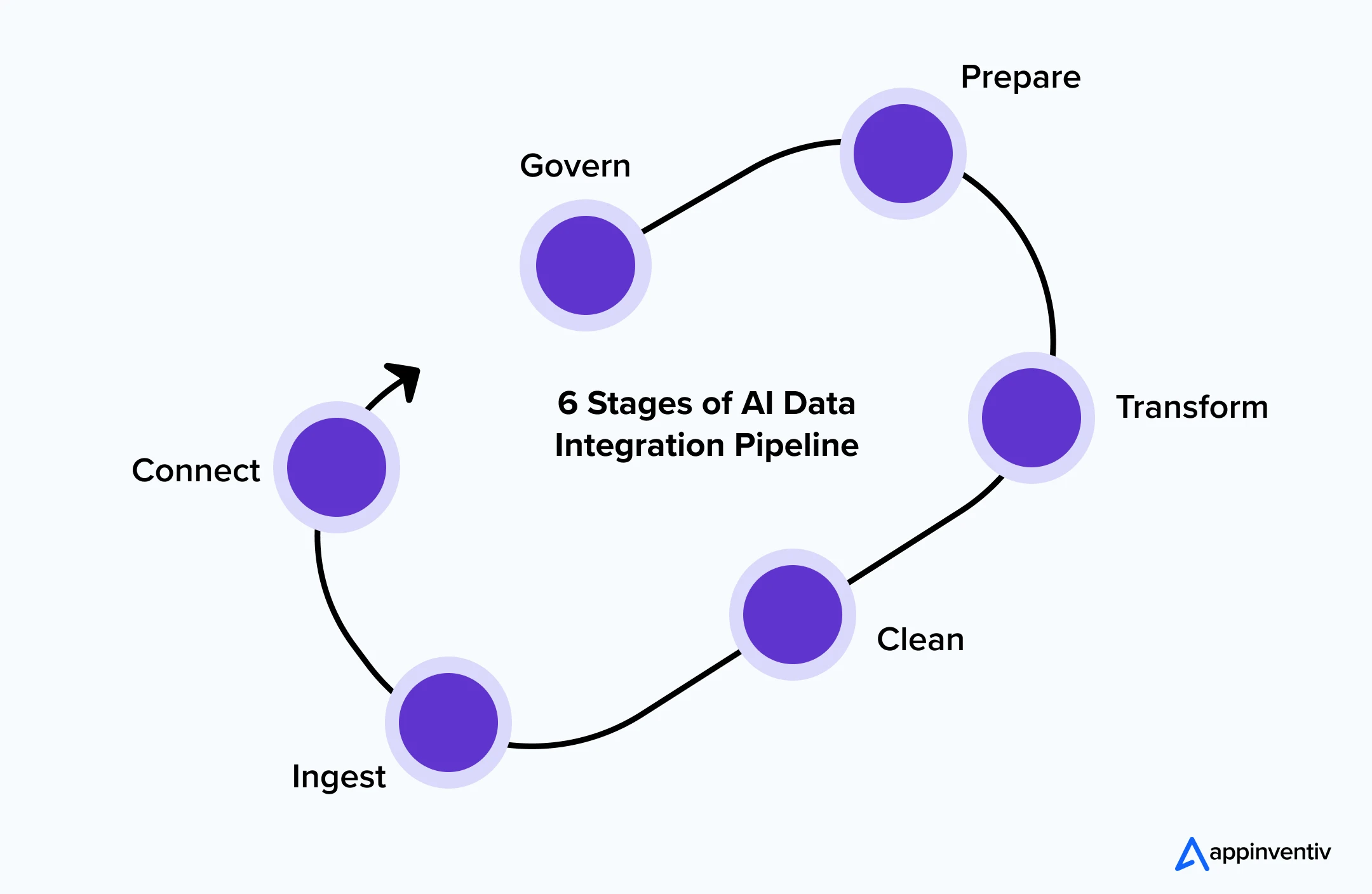 6 Stages of AI Data Integration Pipeline