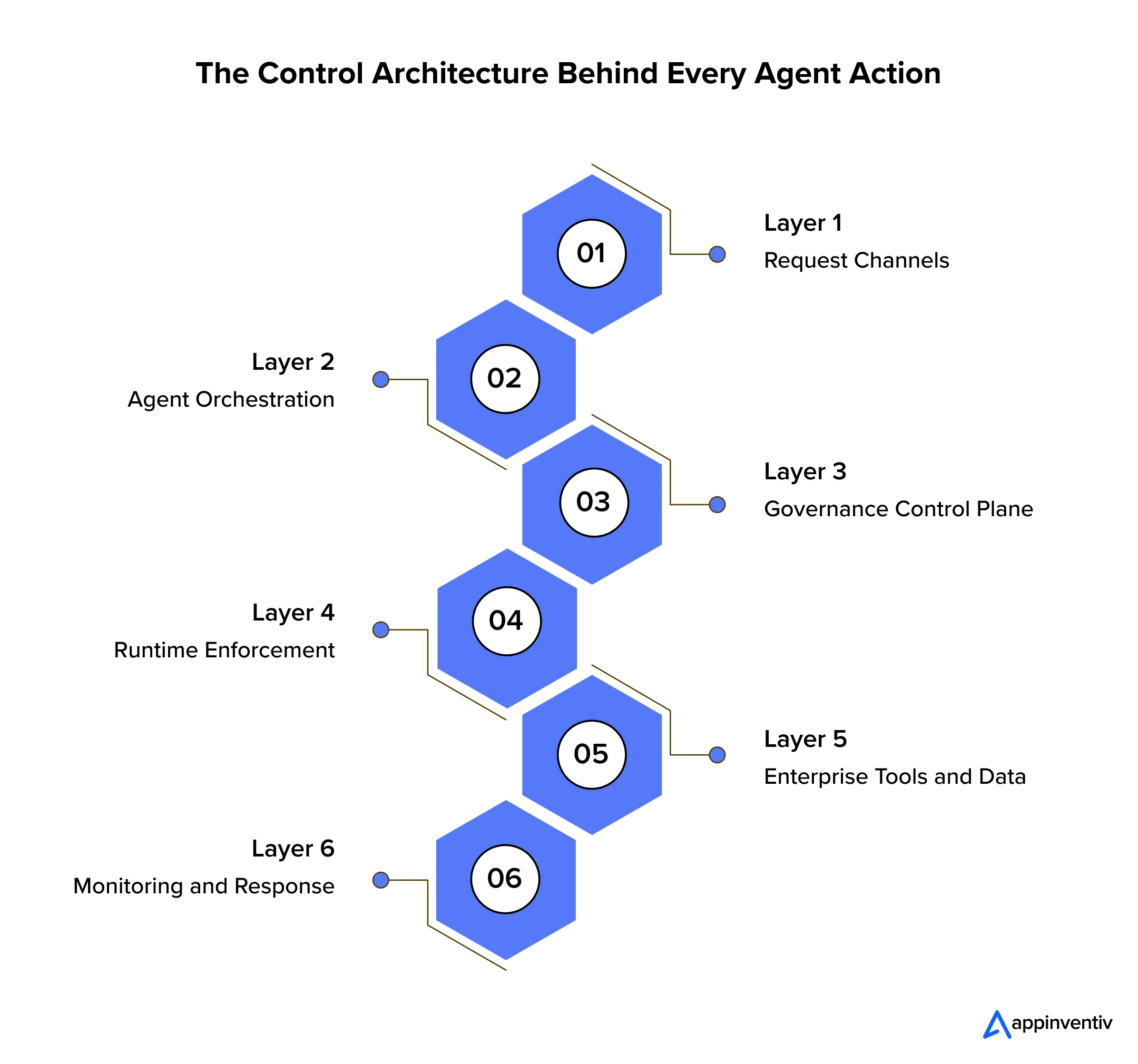 The Control Architecture Behind Every Agent Action