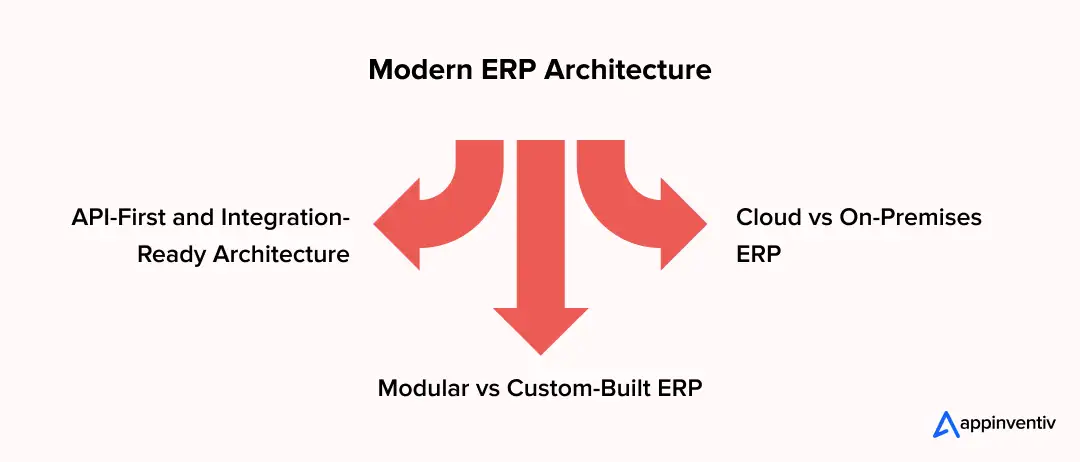 Modern ERP Architecture
