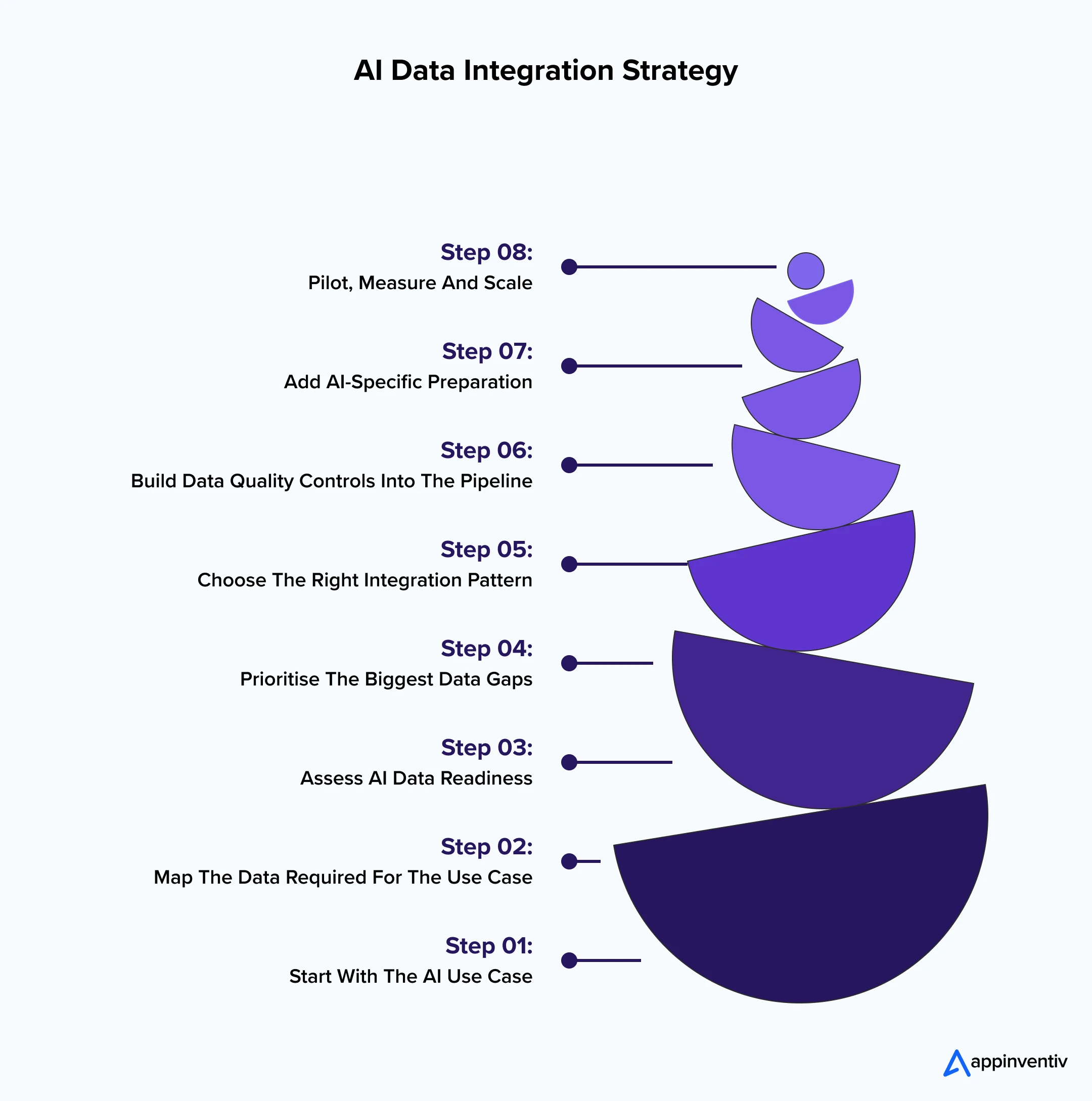 AI Data Integration Strategy