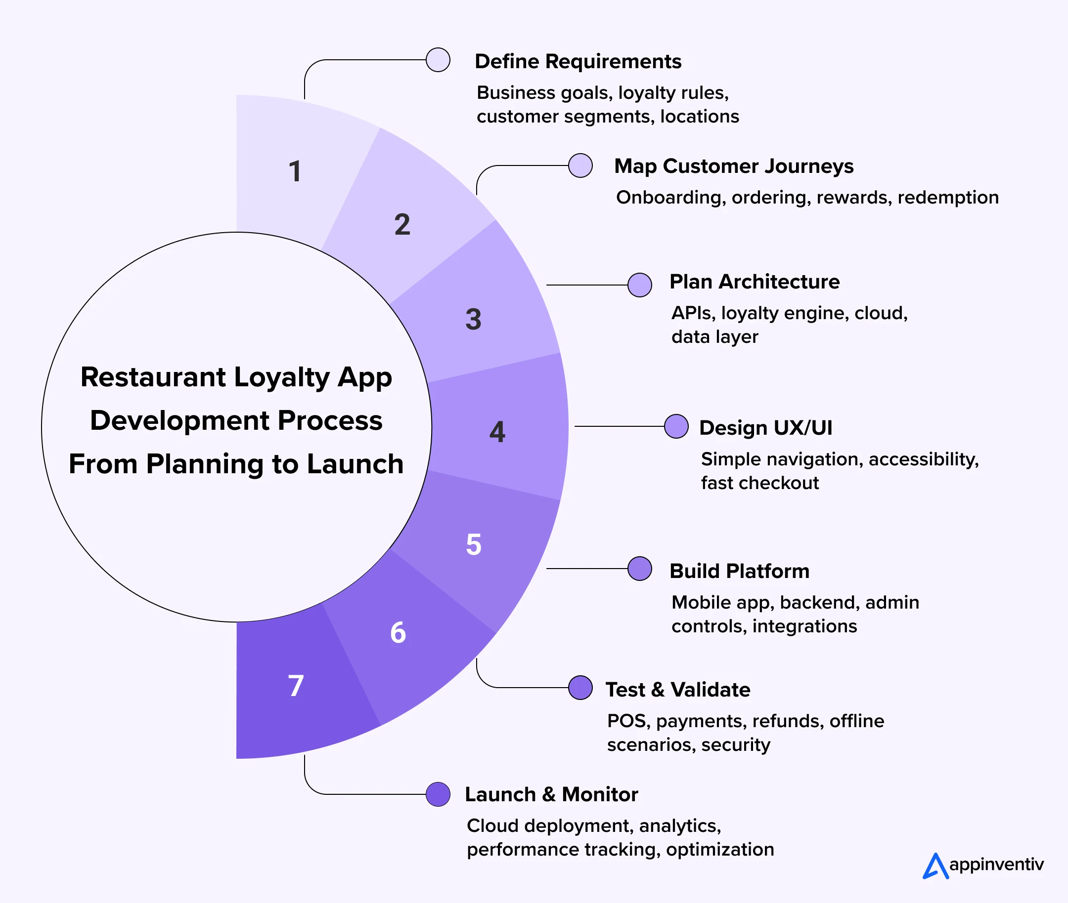 Restaurant Loyalty App Process