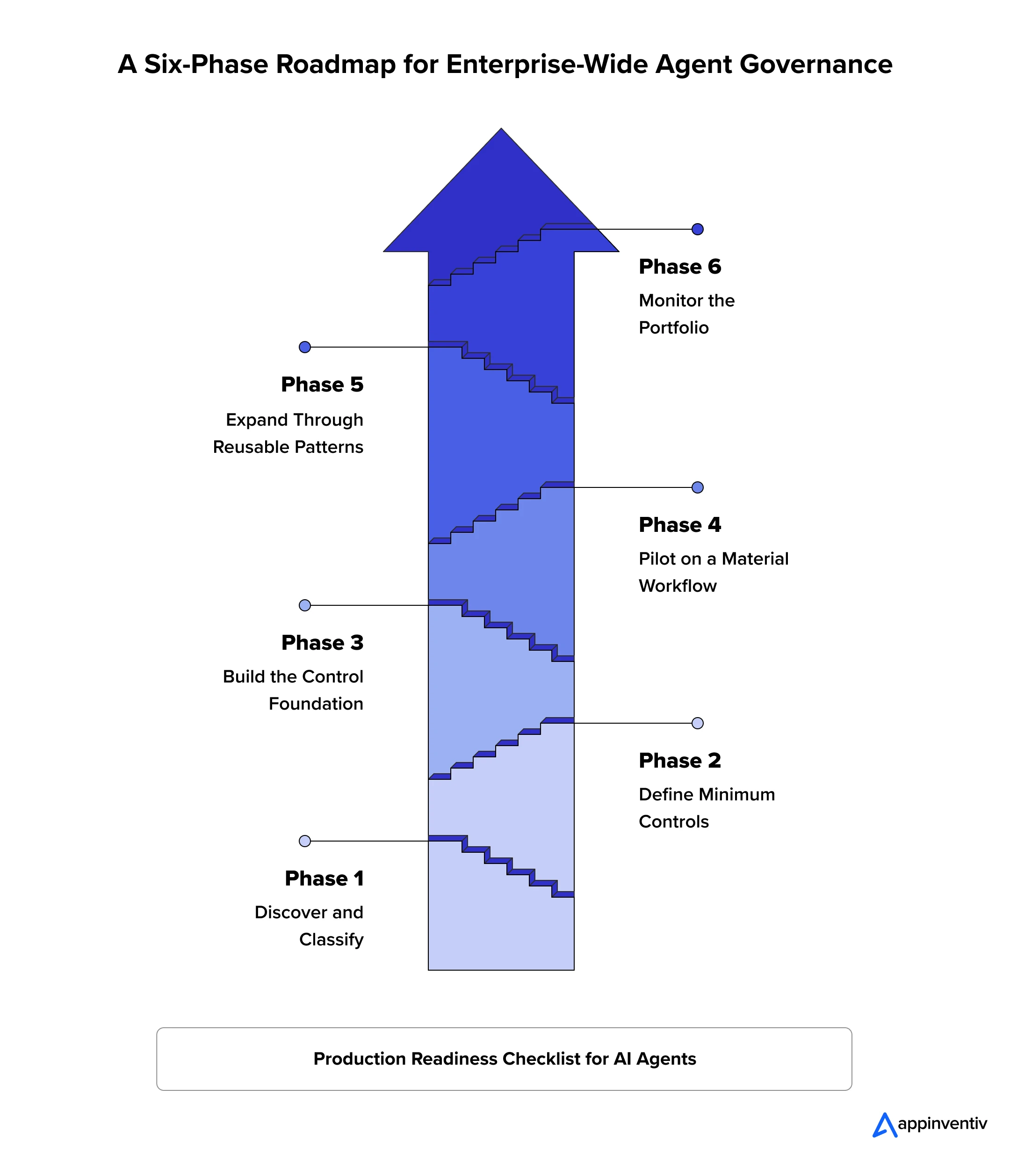  A Six-Phase Roadmap for Enterprise-Wide Agent Governance