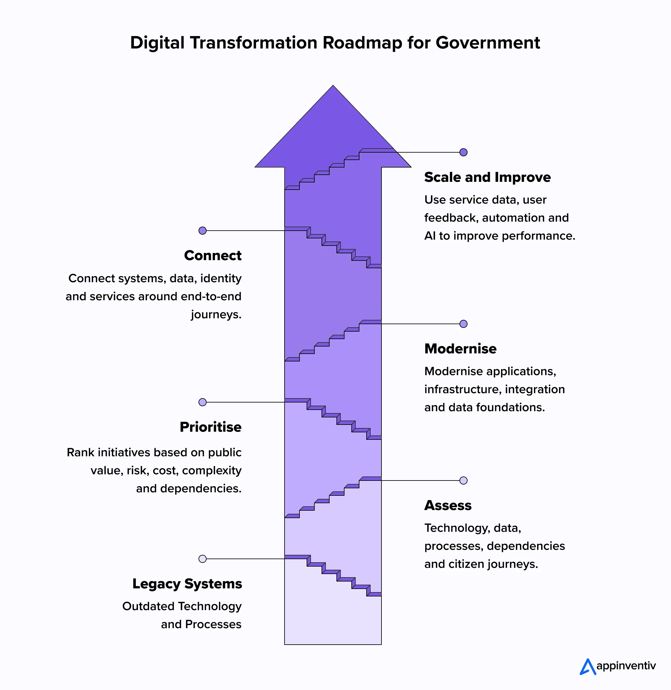 Digital Transformation Roadmap for Government