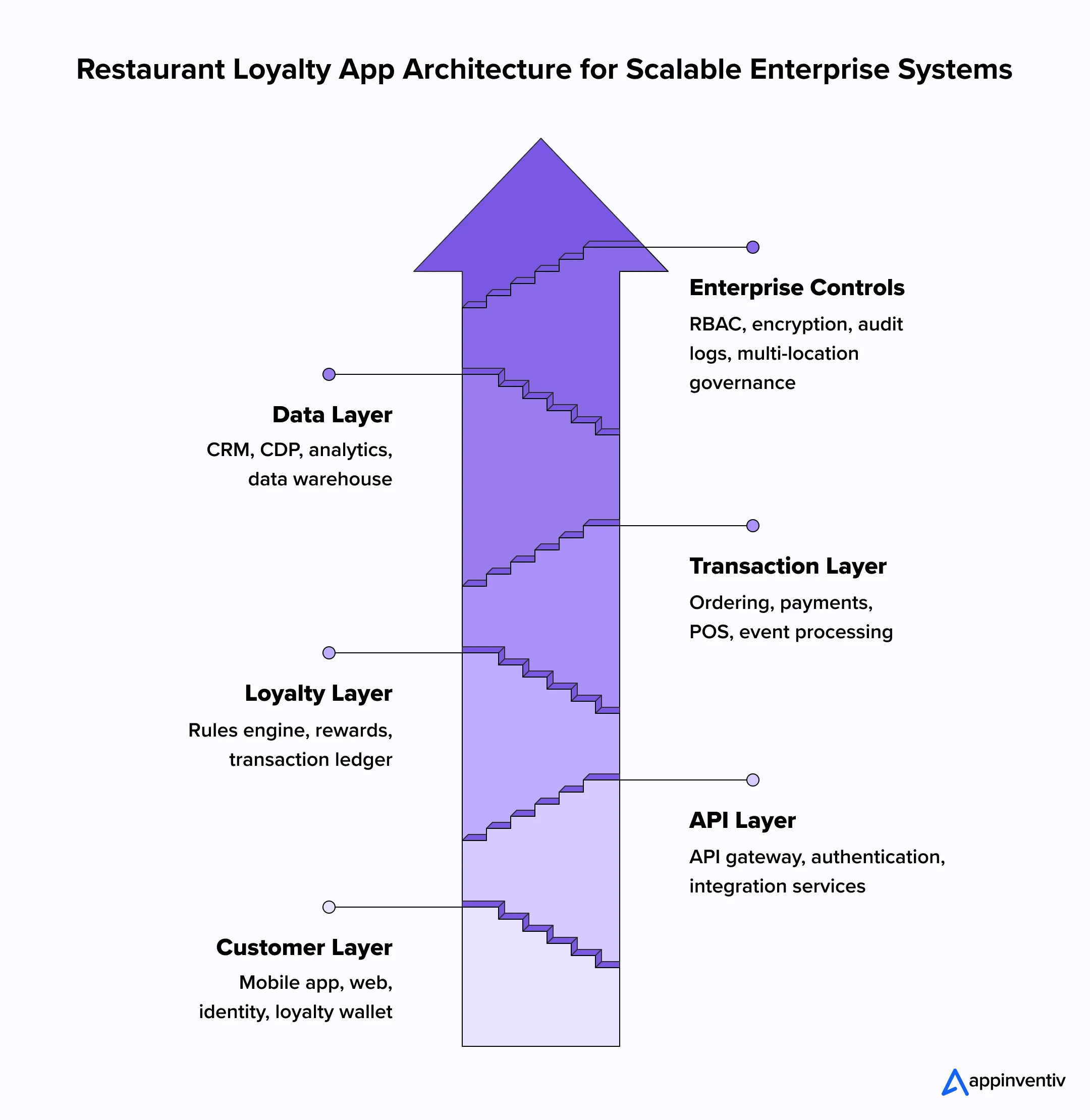 Enterprise Loyalty App Architecture