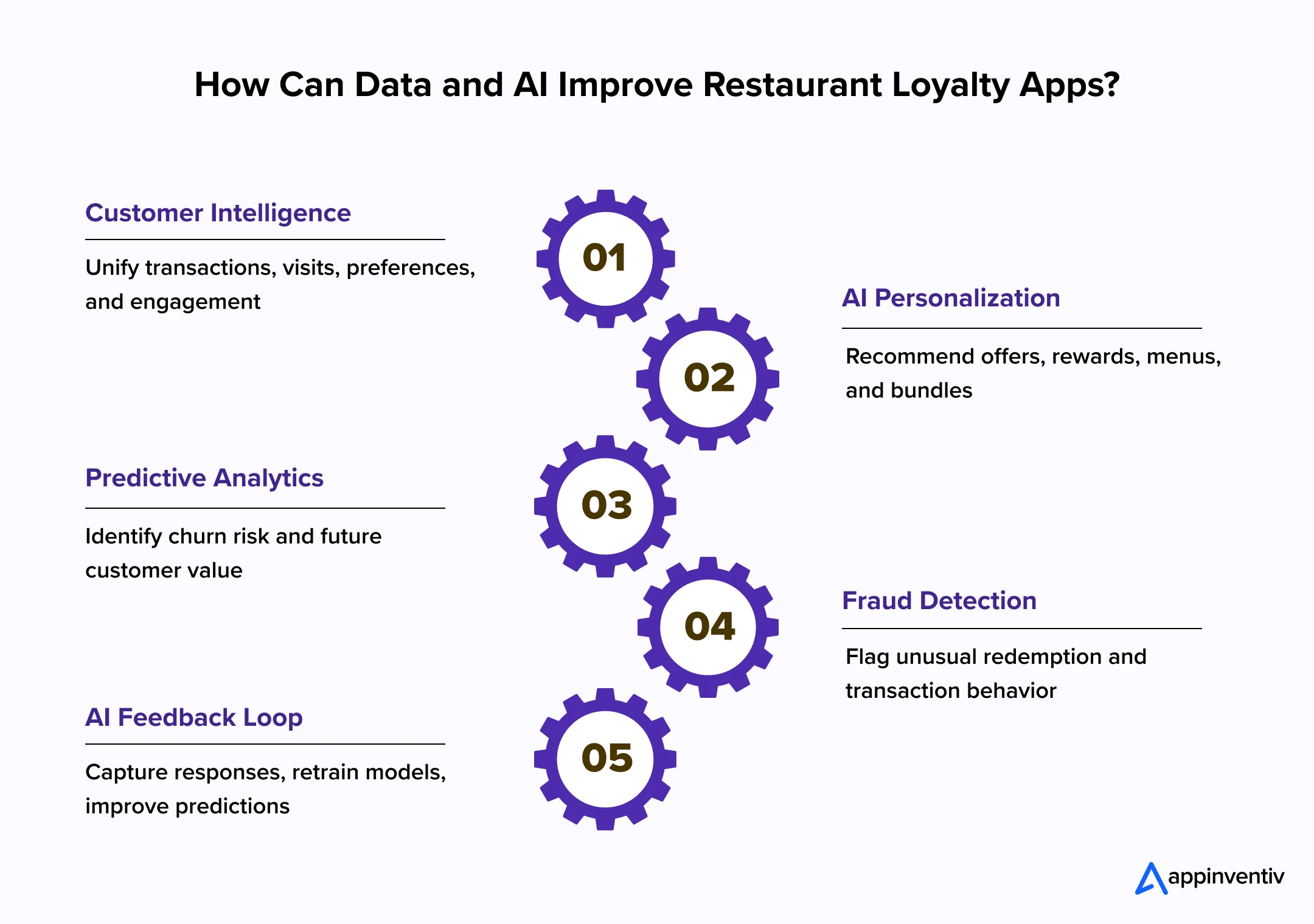 AI Restaurant Loyalty Personalization