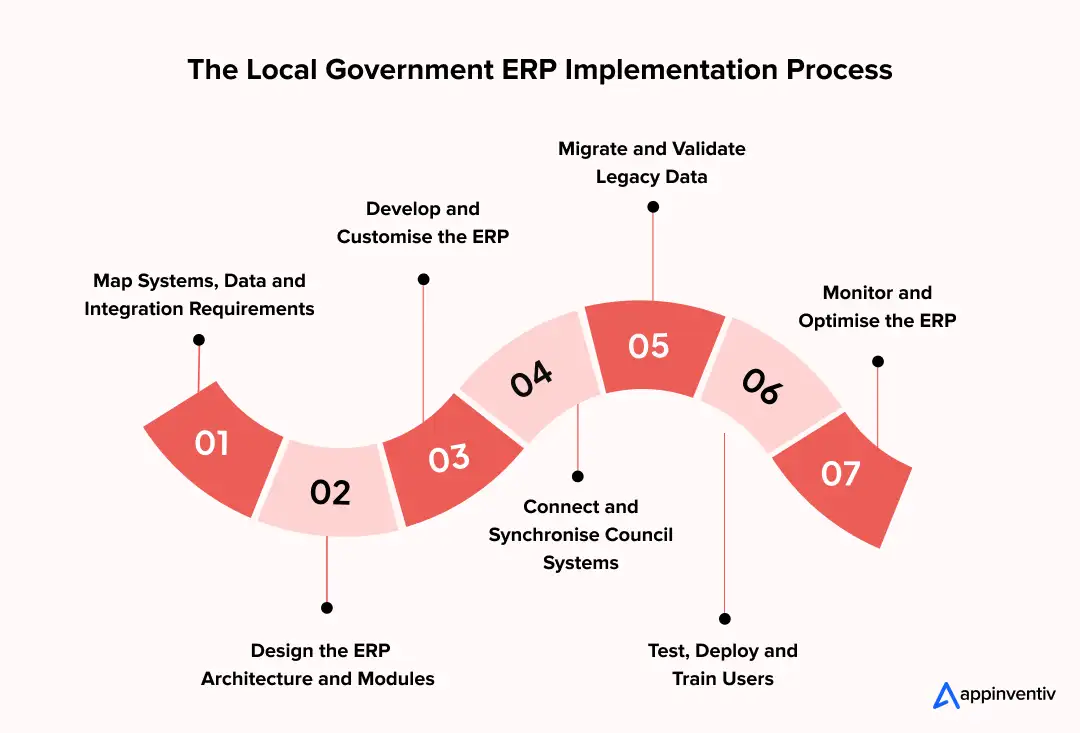 The Local Government ERP Implementation Process