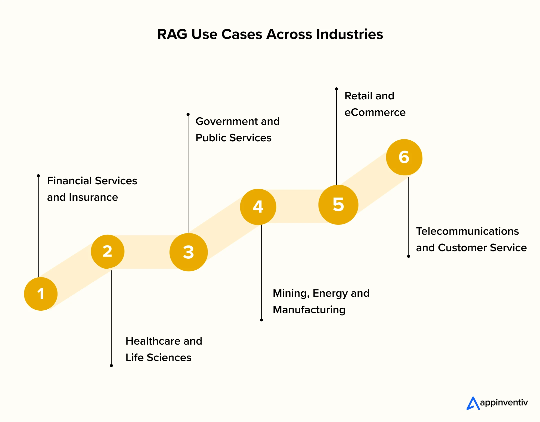 RAG Use Cases Across Industries
