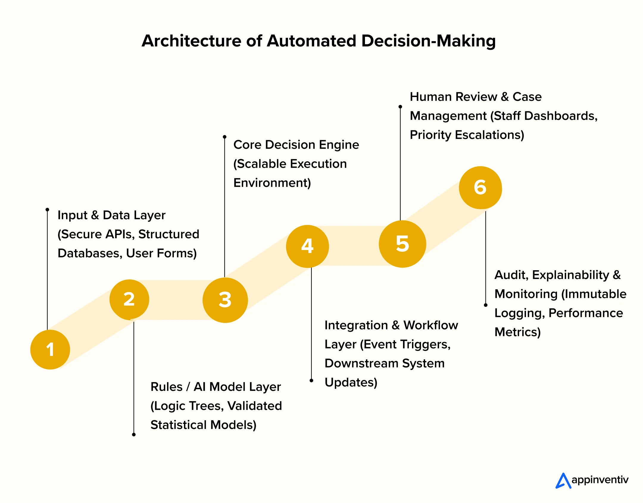 Architecture of Automated Decision-Making