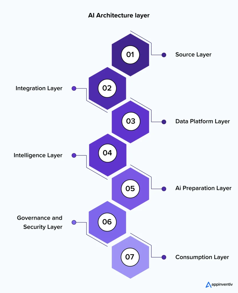 AI Architecture layer
