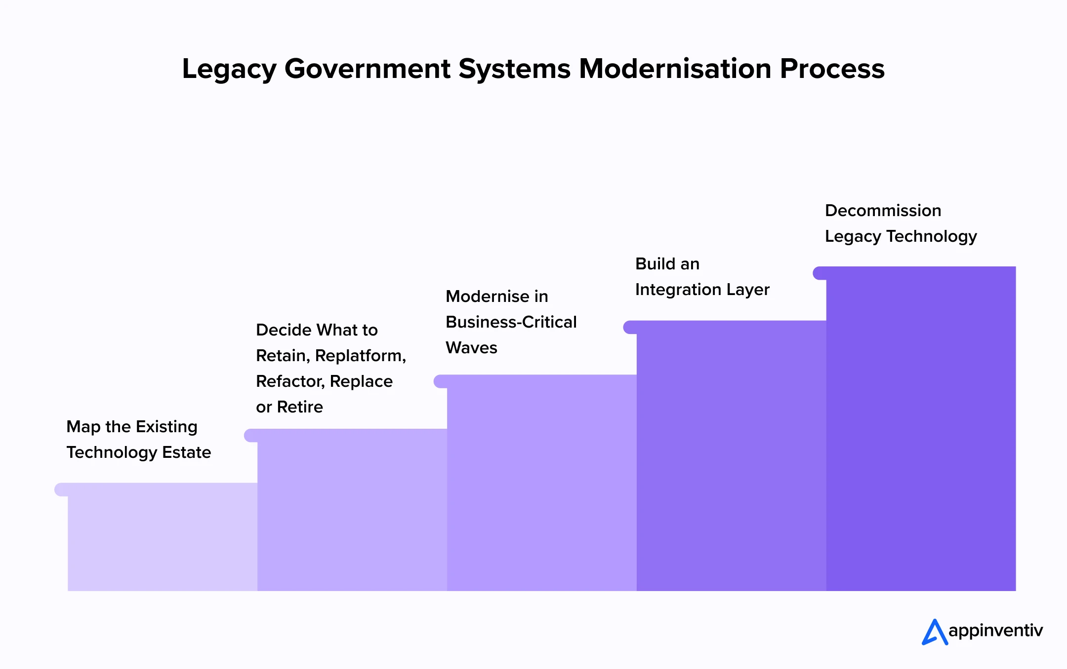 Legacy Government Systems Modernisation Process