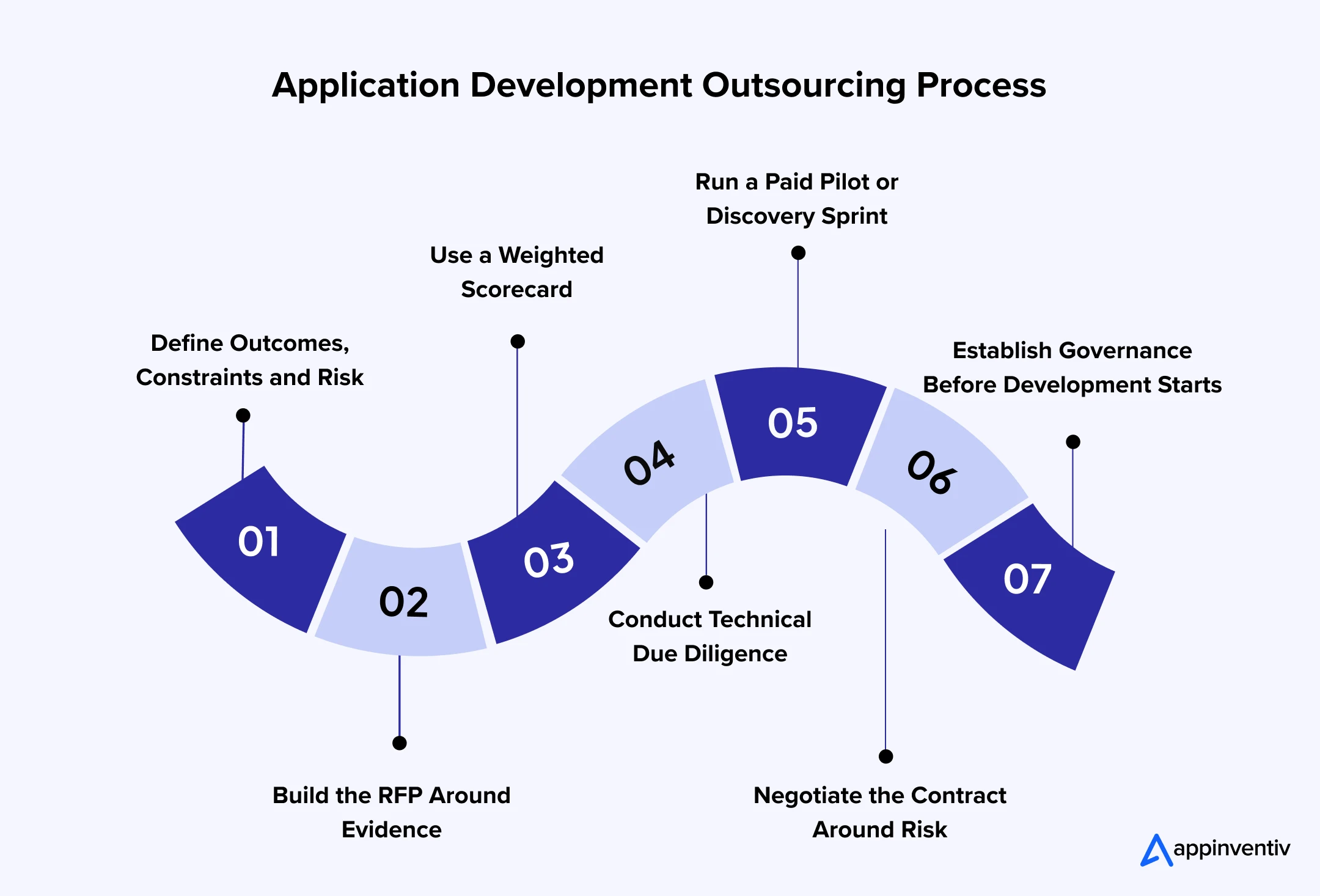 mobile application development outsourcing process