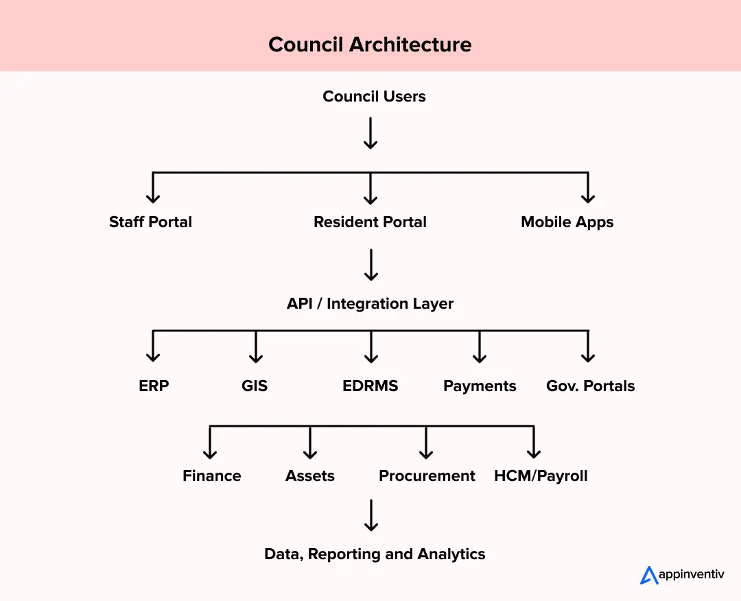 Council Architecture