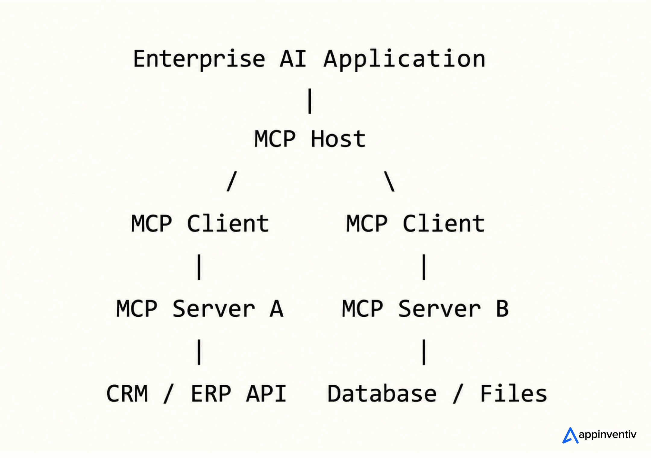 mcp architecture