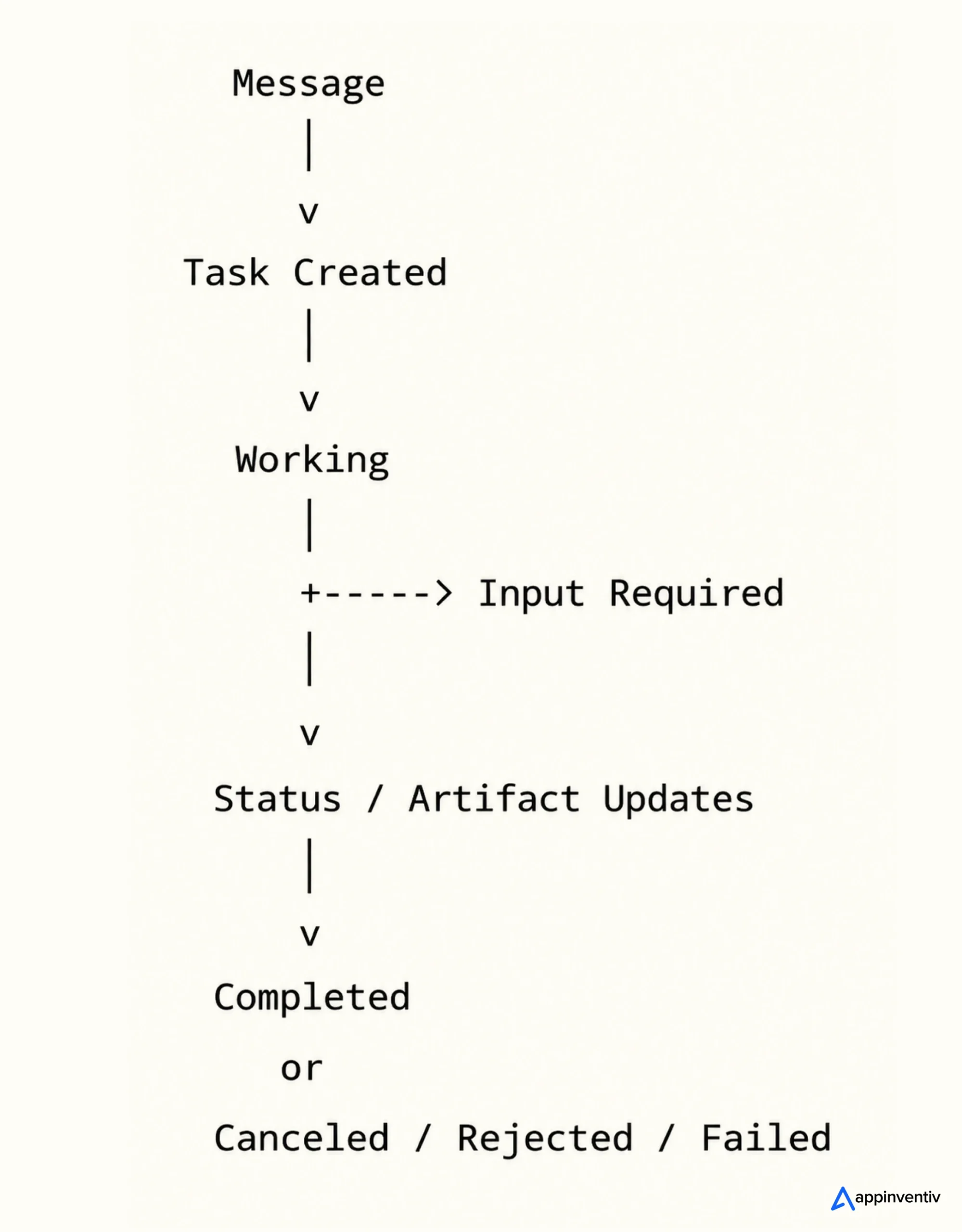 A2A Task Lifecycle