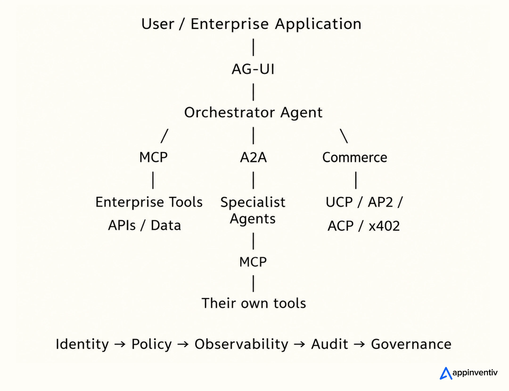 End-to-End AI Agent Protocol Architecture