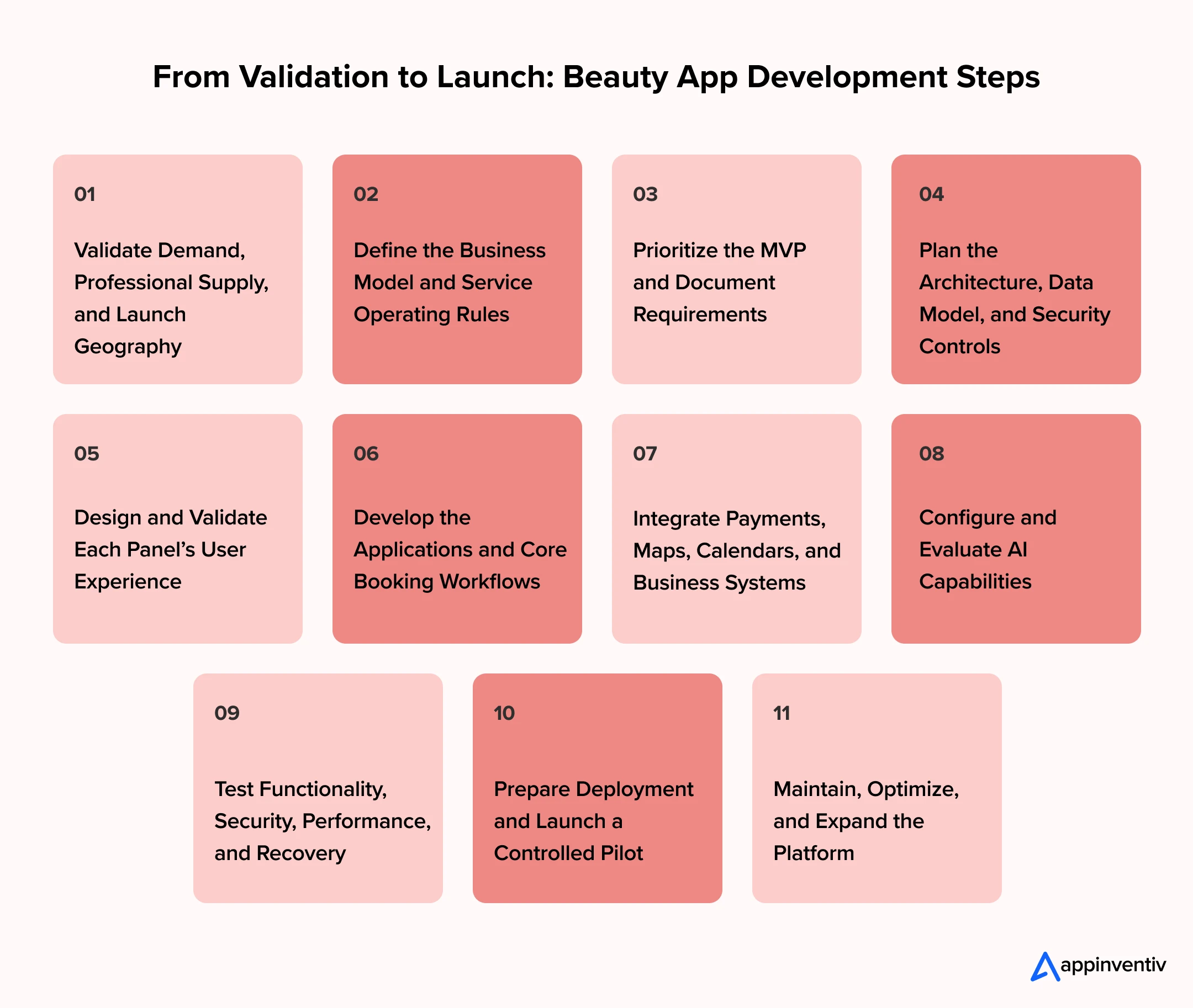 From Validation to Launch: Beauty App Development Steps