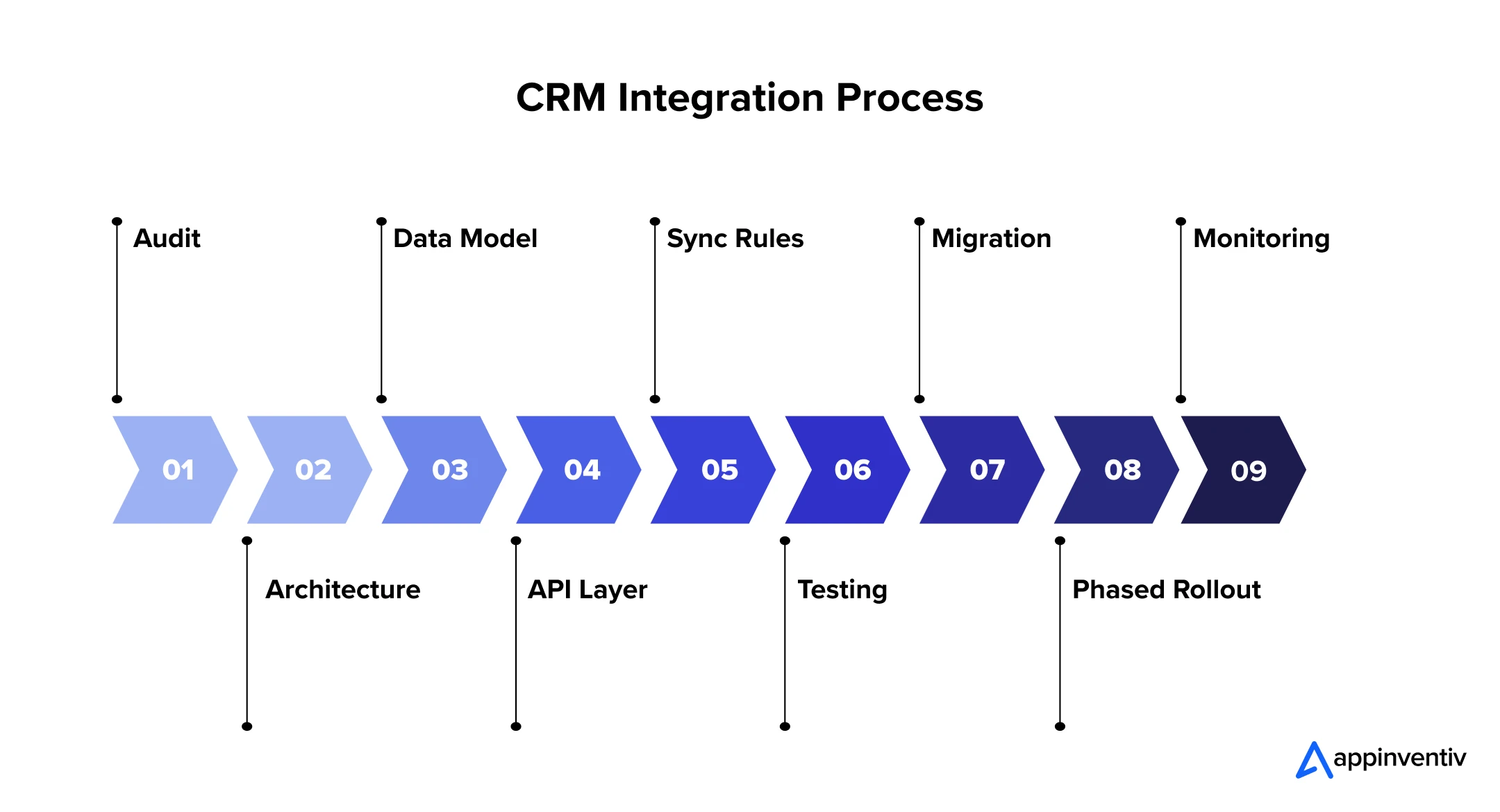 CRM Integration Process CRM Integration Process