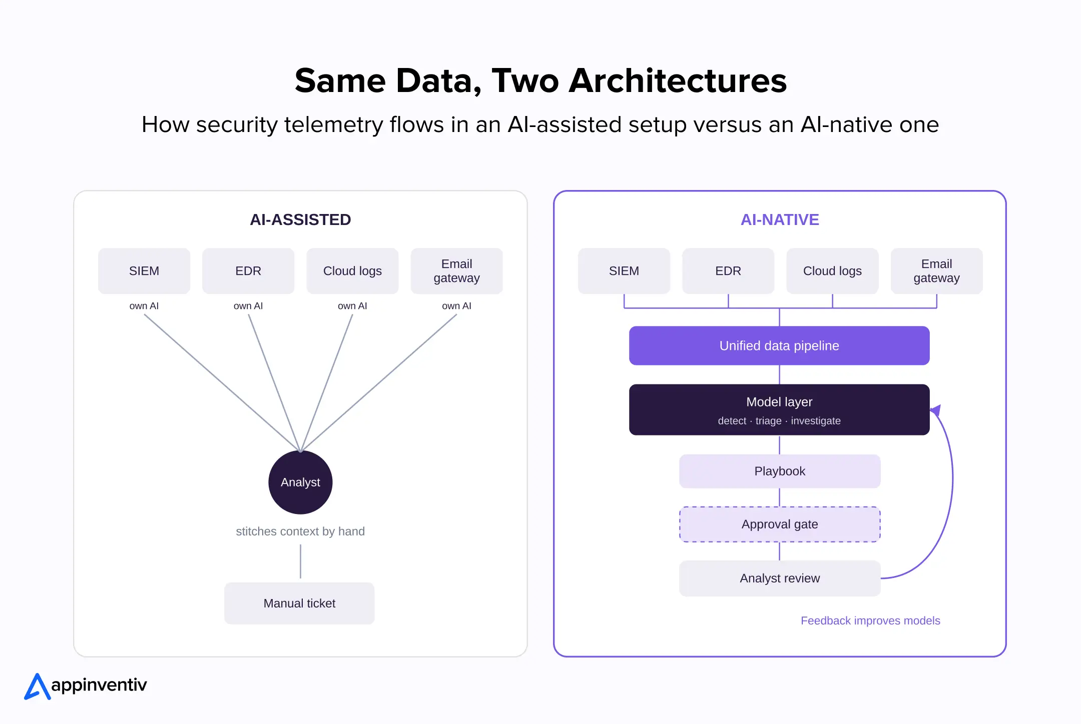  AI-assisted vs AI-native security architecture