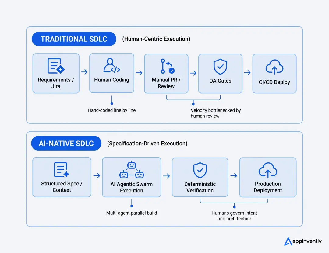 Traditional SDLC vs AI-native SDLC